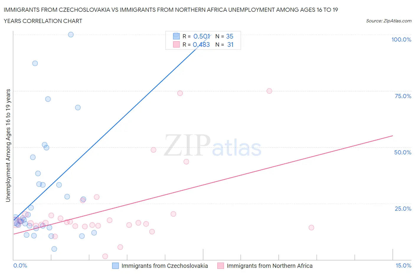 Immigrants from Czechoslovakia vs Immigrants from Northern Africa Unemployment Among Ages 16 to 19 years
