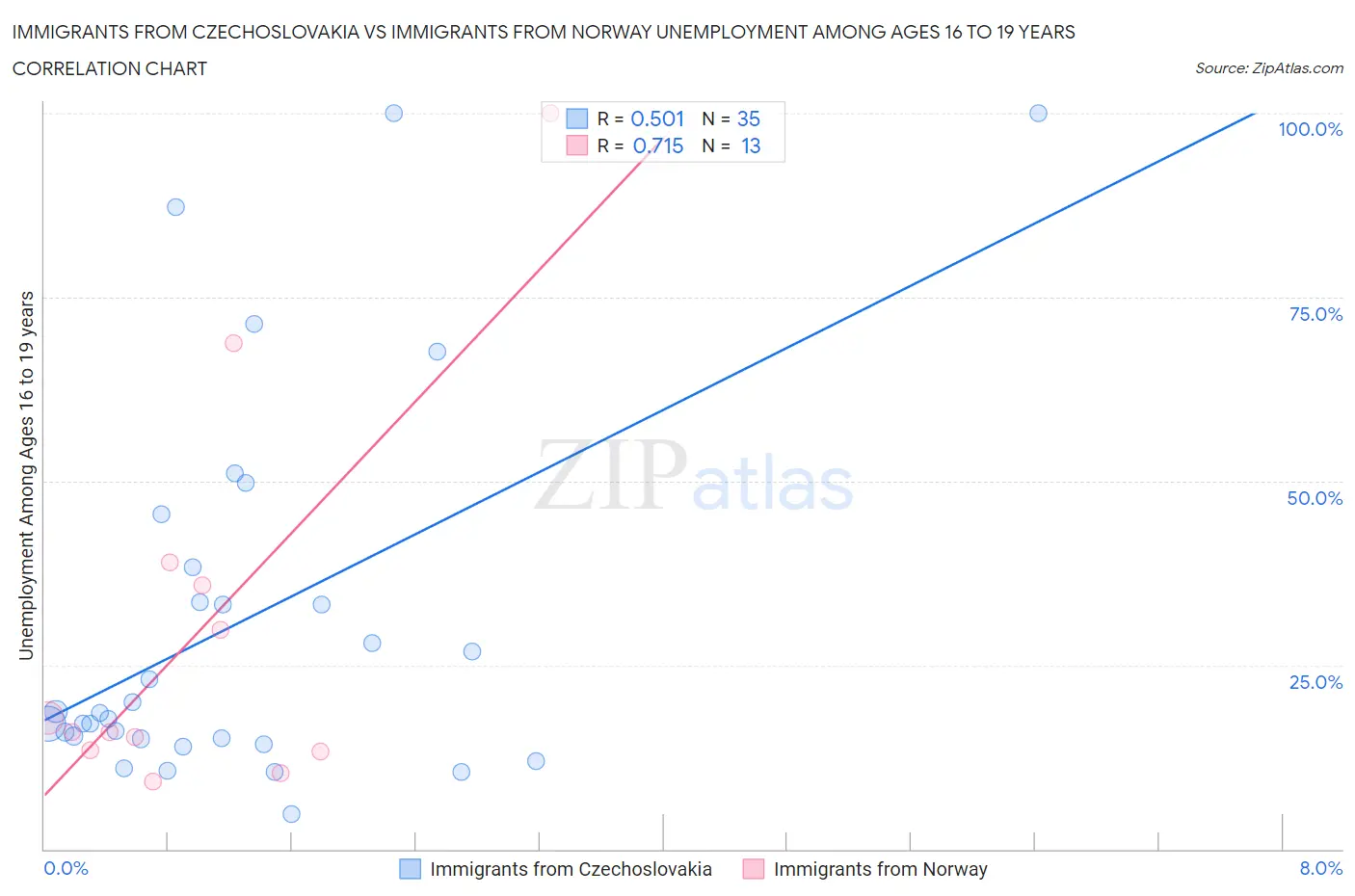 Immigrants from Czechoslovakia vs Immigrants from Norway Unemployment Among Ages 16 to 19 years