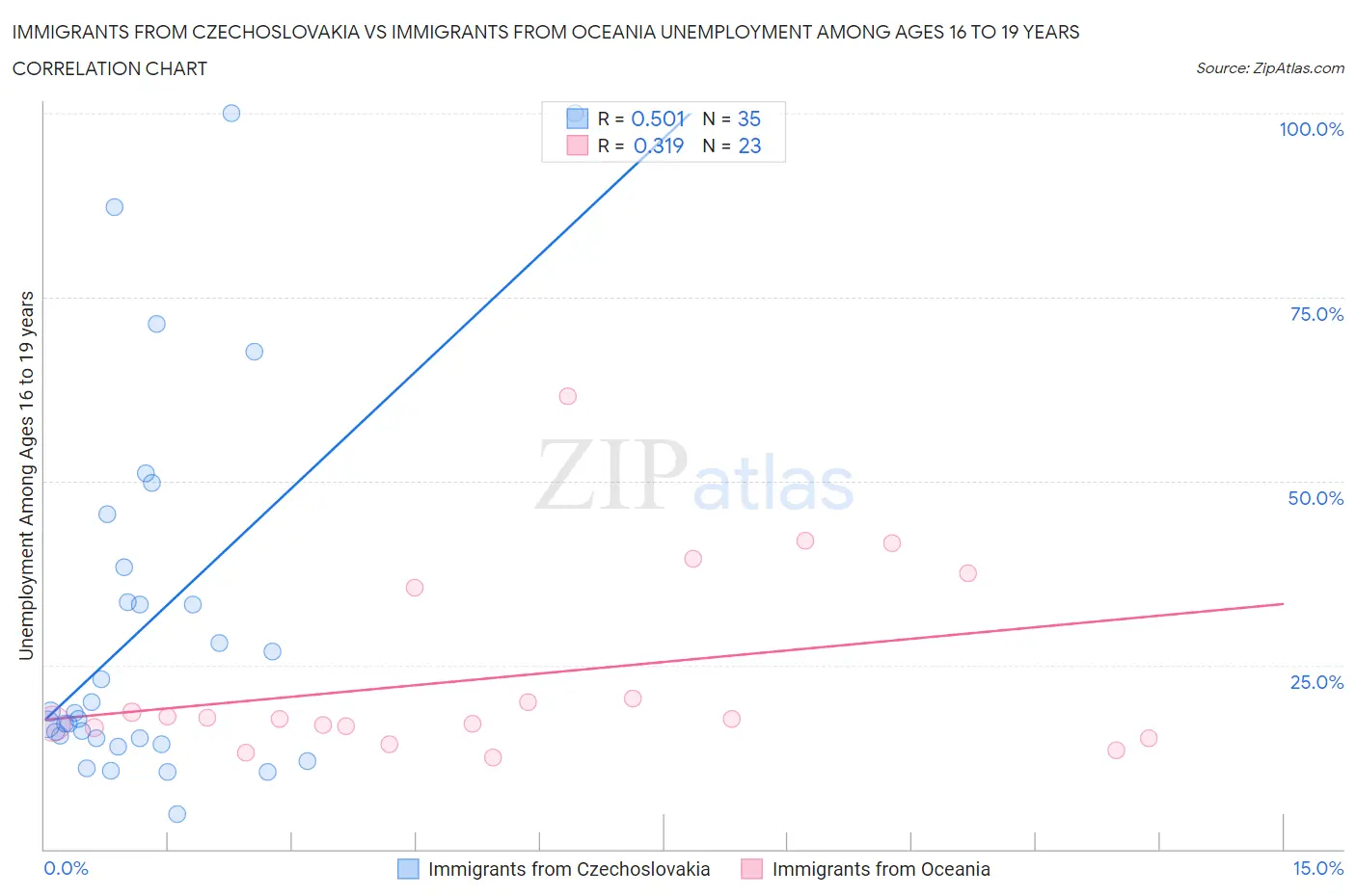 Immigrants from Czechoslovakia vs Immigrants from Oceania Unemployment Among Ages 16 to 19 years