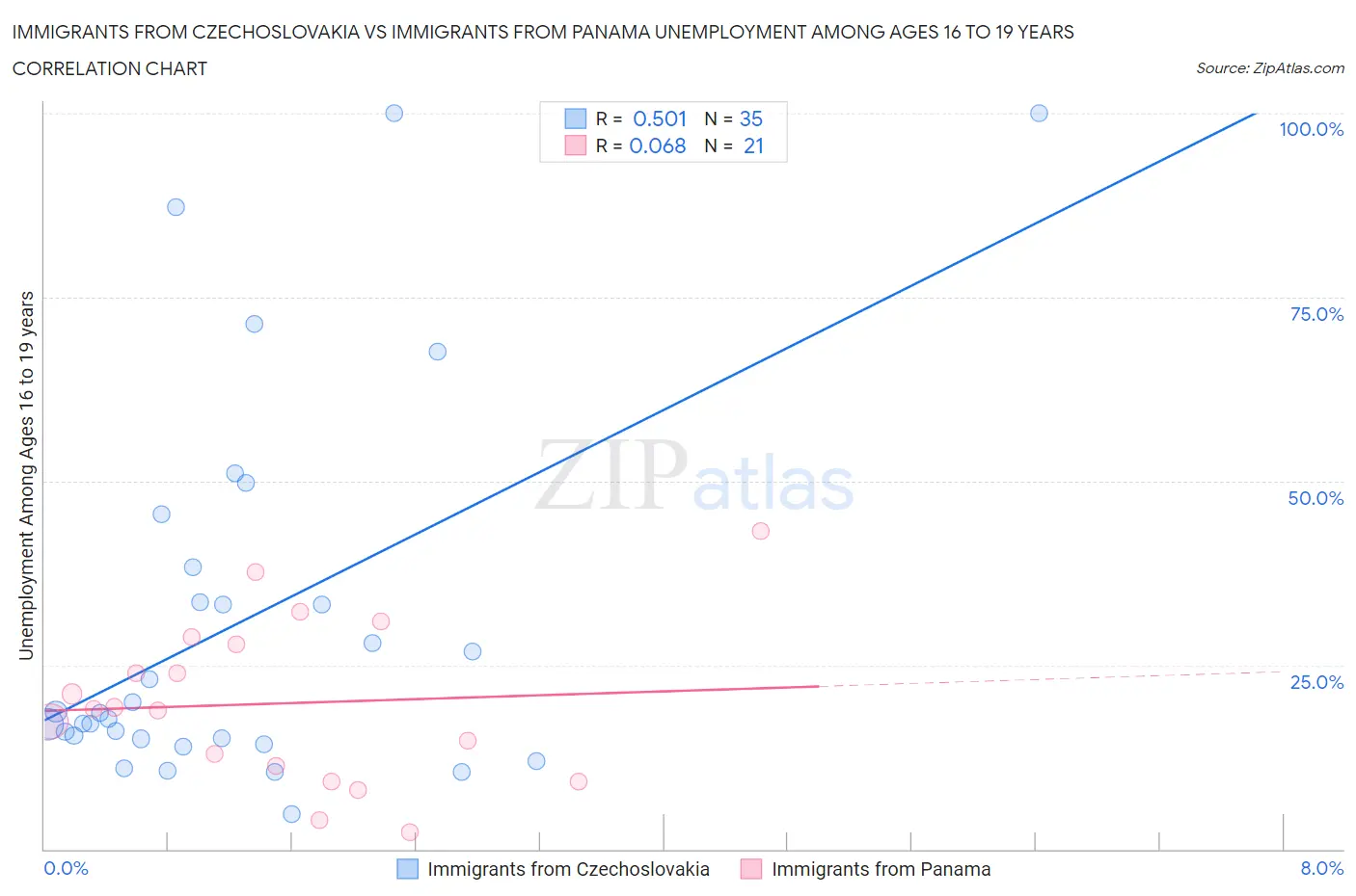 Immigrants from Czechoslovakia vs Immigrants from Panama Unemployment Among Ages 16 to 19 years