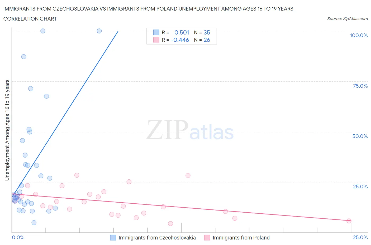 Immigrants from Czechoslovakia vs Immigrants from Poland Unemployment Among Ages 16 to 19 years
