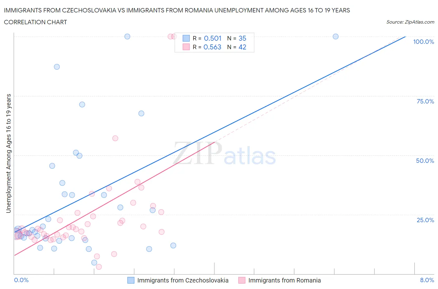 Immigrants from Czechoslovakia vs Immigrants from Romania Unemployment Among Ages 16 to 19 years