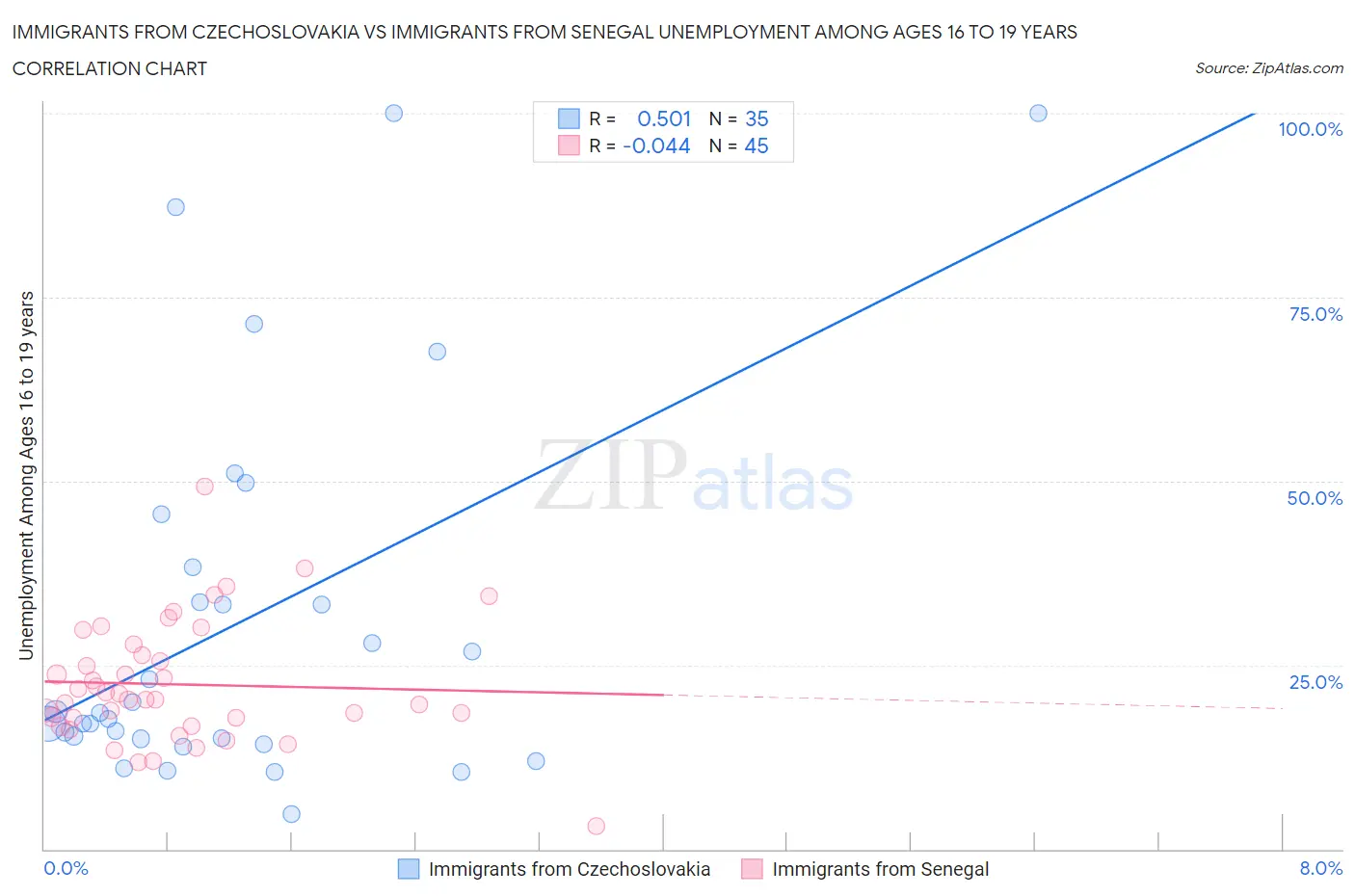 Immigrants from Czechoslovakia vs Immigrants from Senegal Unemployment Among Ages 16 to 19 years