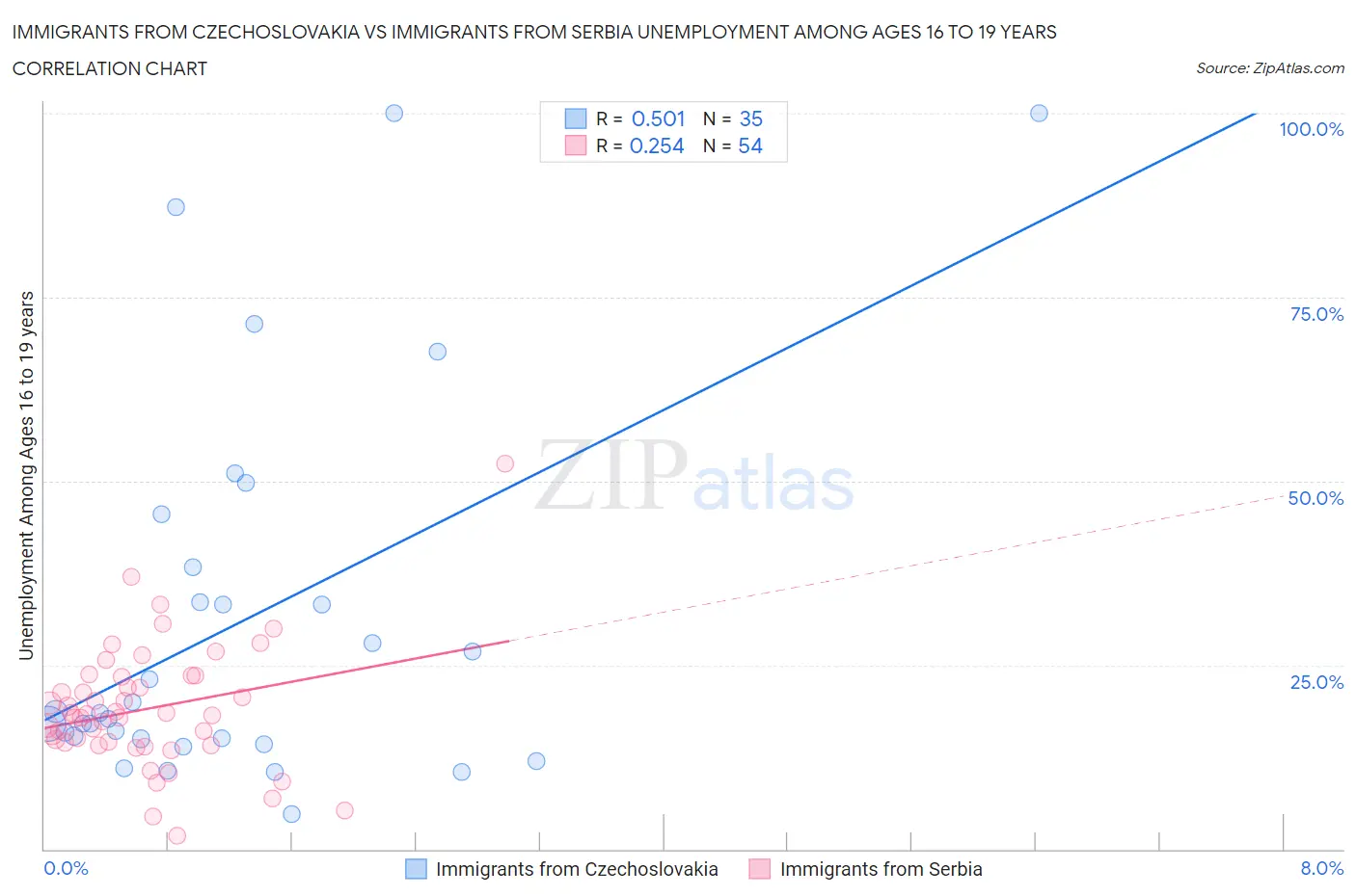 Immigrants from Czechoslovakia vs Immigrants from Serbia Unemployment Among Ages 16 to 19 years