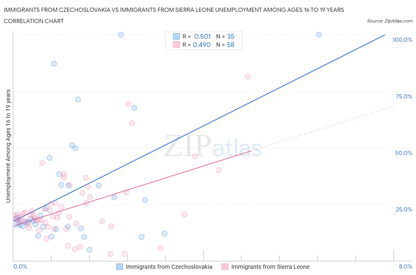 Immigrants from Czechoslovakia vs Immigrants from Sierra Leone Unemployment Among Ages 16 to 19 years