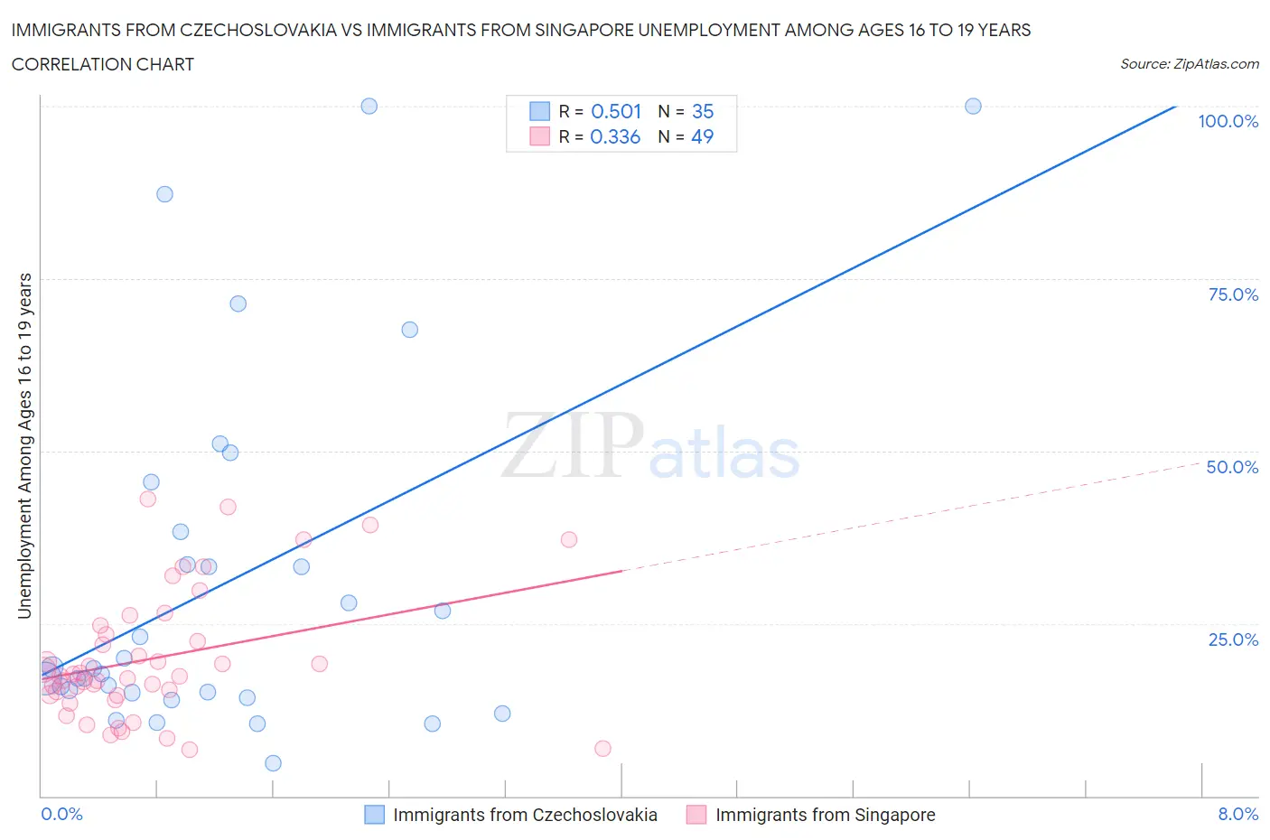 Immigrants from Czechoslovakia vs Immigrants from Singapore Unemployment Among Ages 16 to 19 years