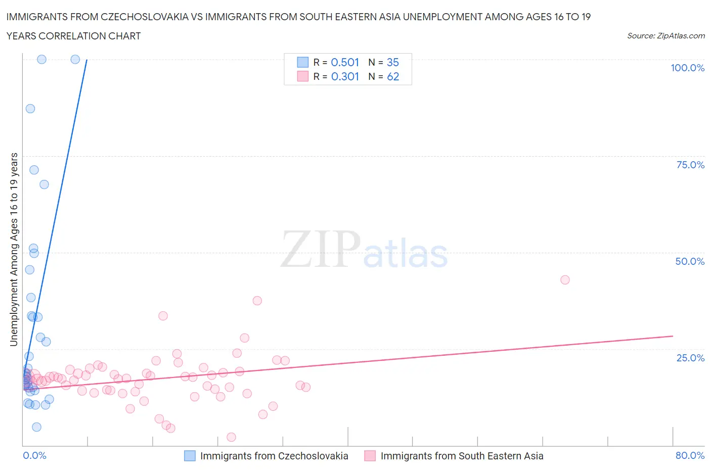 Immigrants from Czechoslovakia vs Immigrants from South Eastern Asia Unemployment Among Ages 16 to 19 years