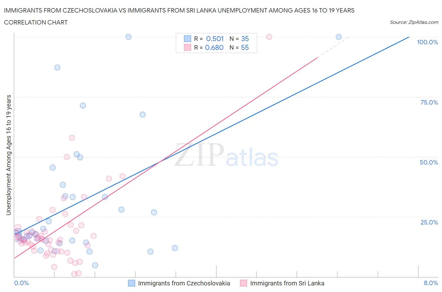 Immigrants from Czechoslovakia vs Immigrants from Sri Lanka Unemployment Among Ages 16 to 19 years