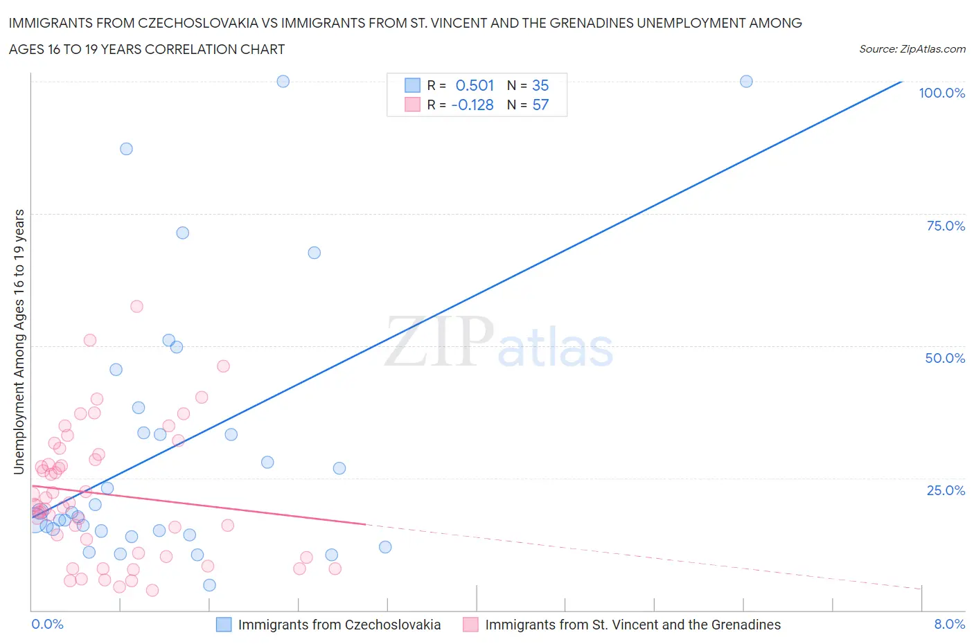 Immigrants from Czechoslovakia vs Immigrants from St. Vincent and the Grenadines Unemployment Among Ages 16 to 19 years