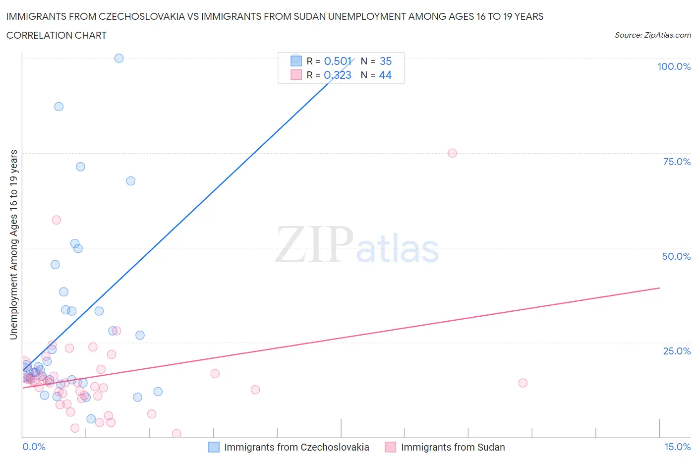 Immigrants from Czechoslovakia vs Immigrants from Sudan Unemployment Among Ages 16 to 19 years