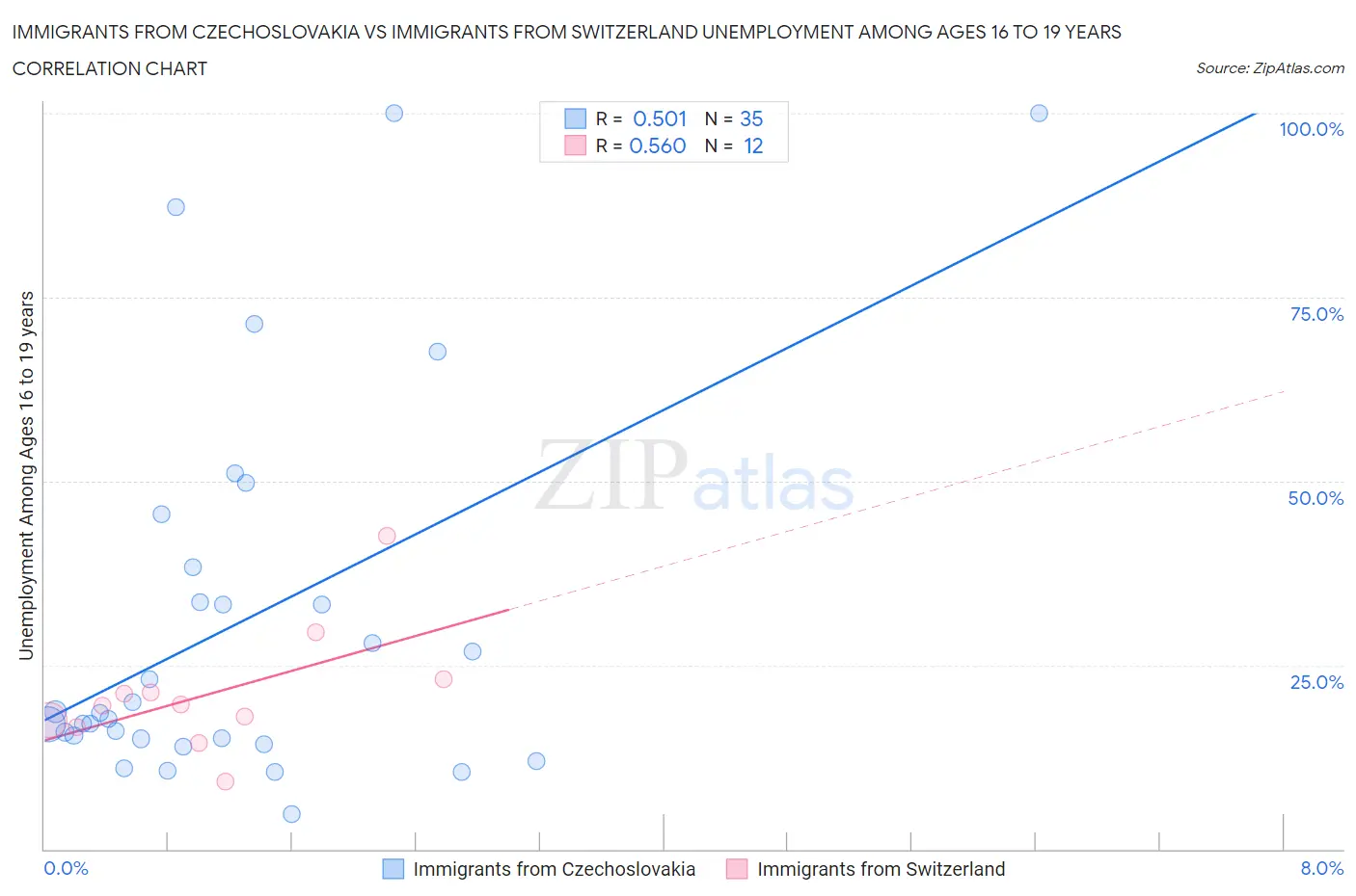 Immigrants from Czechoslovakia vs Immigrants from Switzerland Unemployment Among Ages 16 to 19 years