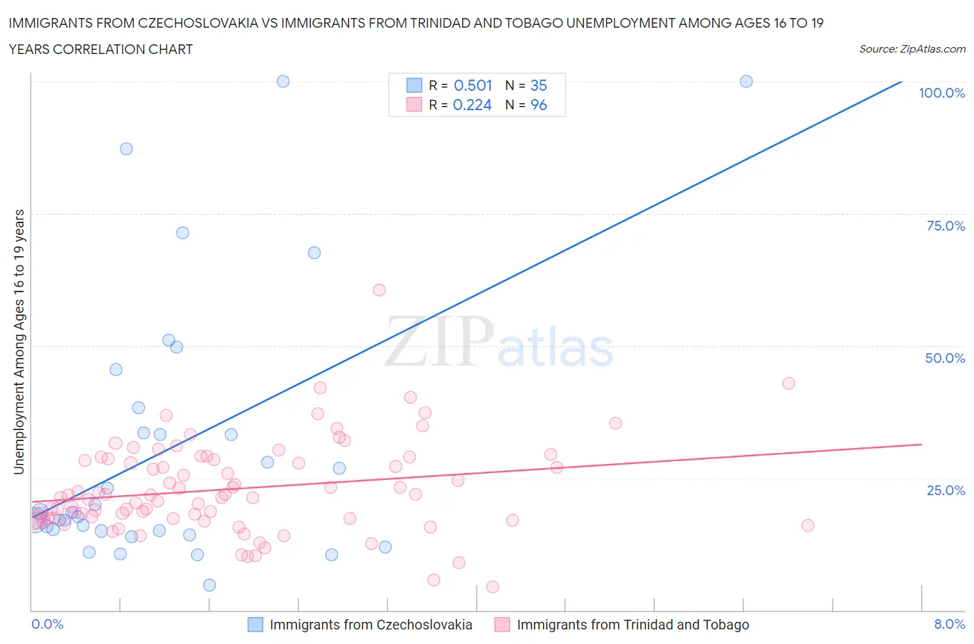 Immigrants from Czechoslovakia vs Immigrants from Trinidad and Tobago Unemployment Among Ages 16 to 19 years