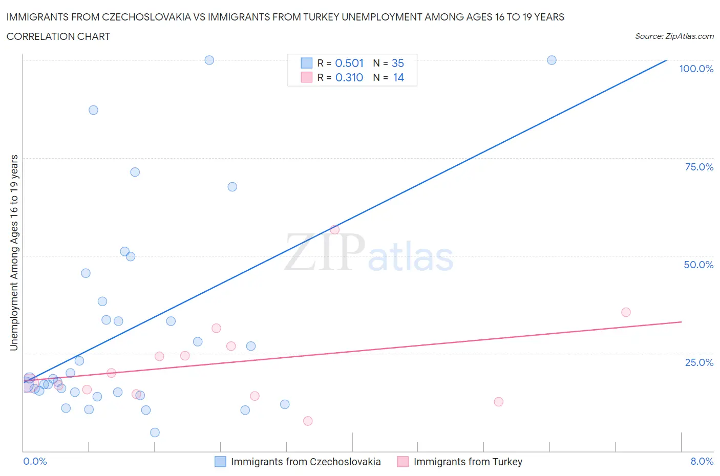 Immigrants from Czechoslovakia vs Immigrants from Turkey Unemployment Among Ages 16 to 19 years