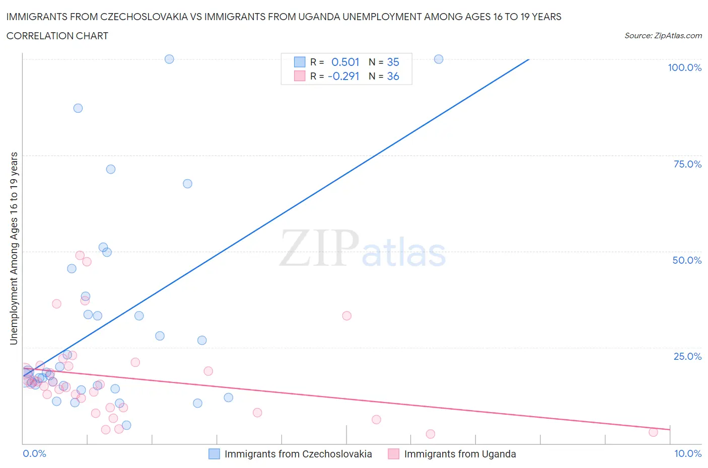 Immigrants from Czechoslovakia vs Immigrants from Uganda Unemployment Among Ages 16 to 19 years