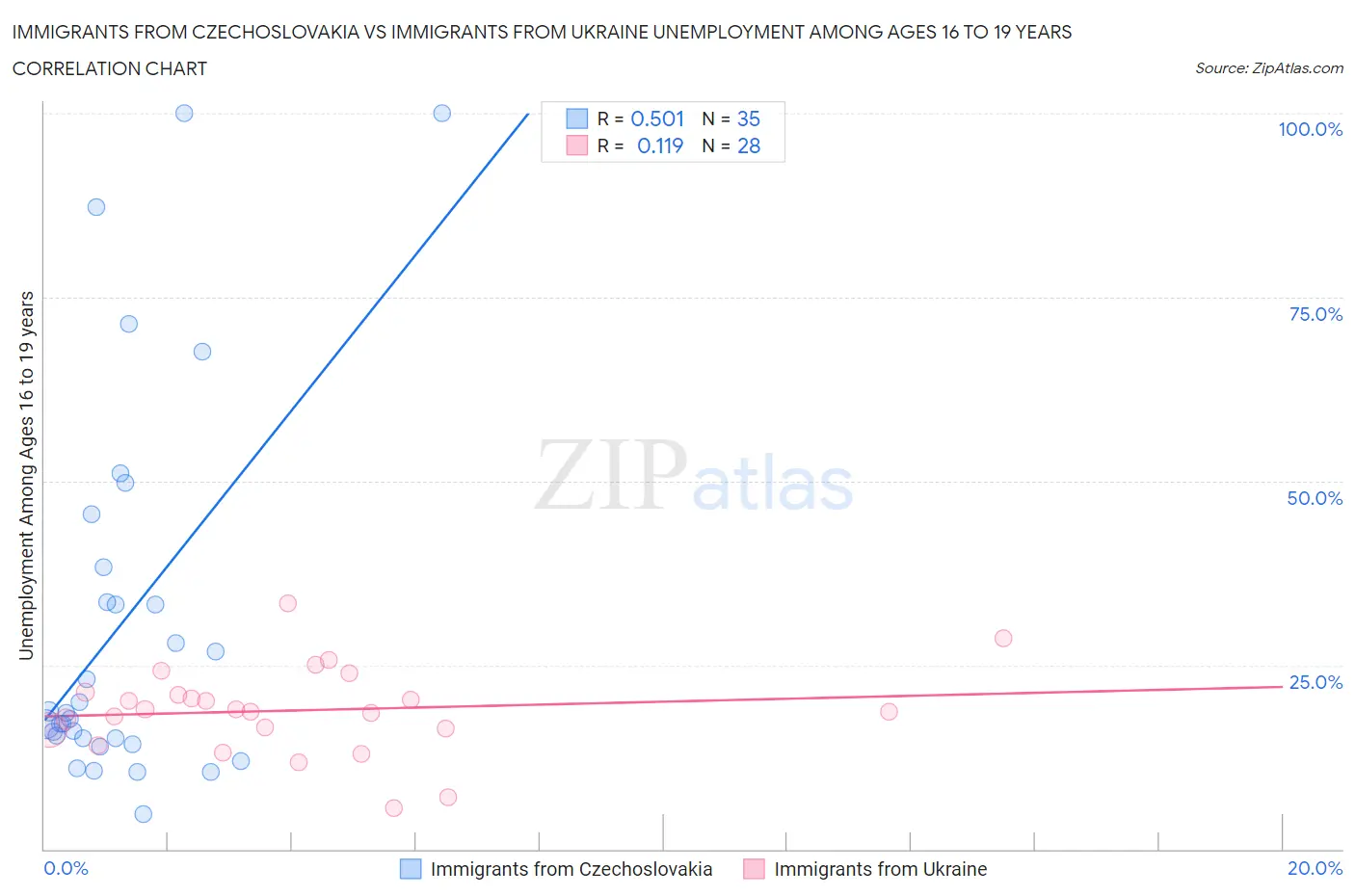 Immigrants from Czechoslovakia vs Immigrants from Ukraine Unemployment Among Ages 16 to 19 years