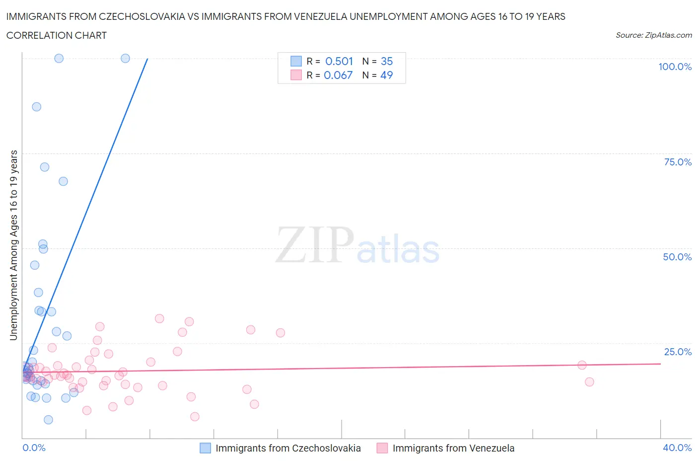 Immigrants from Czechoslovakia vs Immigrants from Venezuela Unemployment Among Ages 16 to 19 years