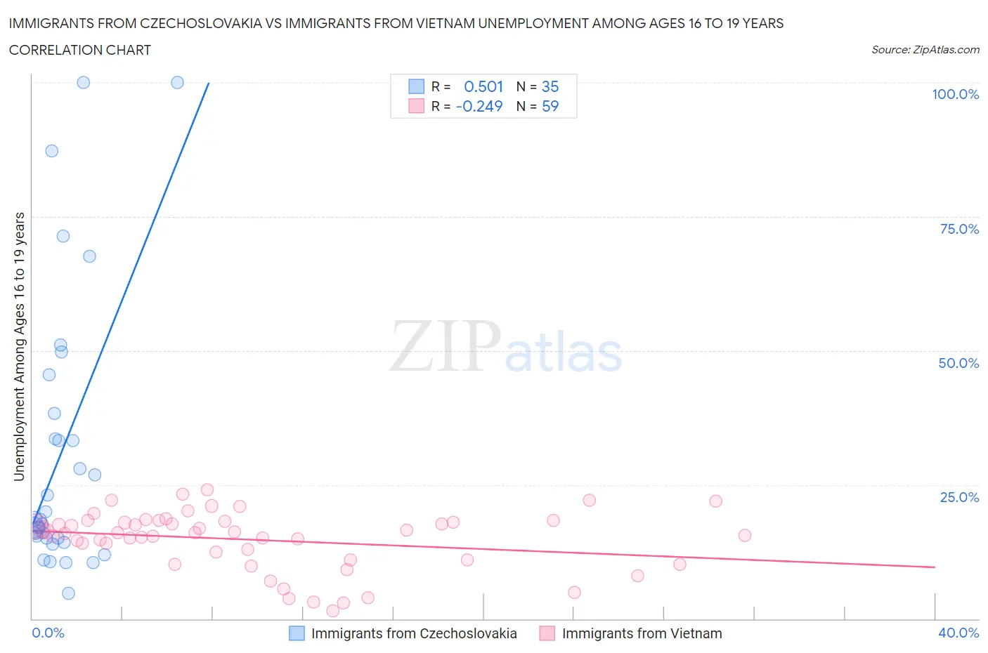 Immigrants from Czechoslovakia vs Immigrants from Vietnam Unemployment Among Ages 16 to 19 years