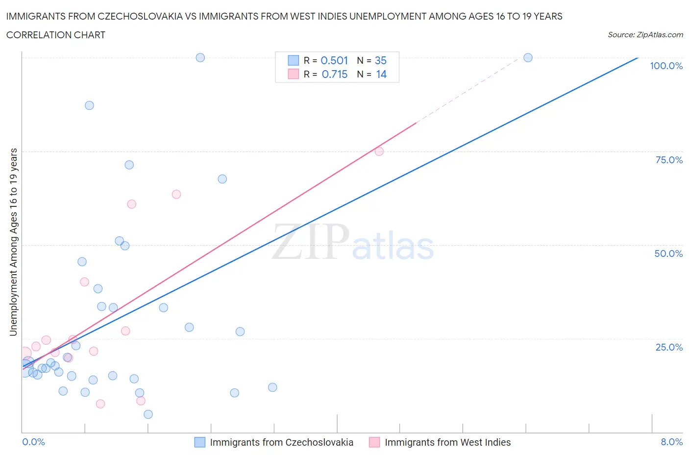 Immigrants from Czechoslovakia vs Immigrants from West Indies Unemployment Among Ages 16 to 19 years