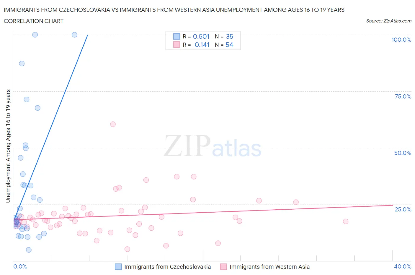 Immigrants from Czechoslovakia vs Immigrants from Western Asia Unemployment Among Ages 16 to 19 years