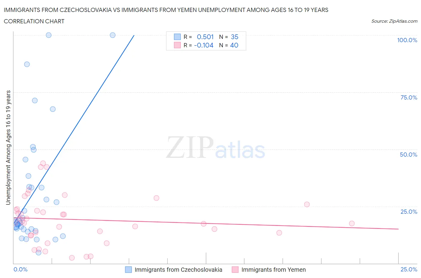 Immigrants from Czechoslovakia vs Immigrants from Yemen Unemployment Among Ages 16 to 19 years