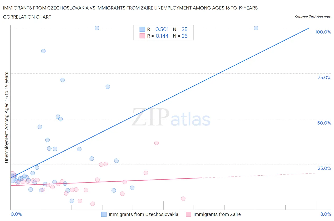 Immigrants from Czechoslovakia vs Immigrants from Zaire Unemployment Among Ages 16 to 19 years