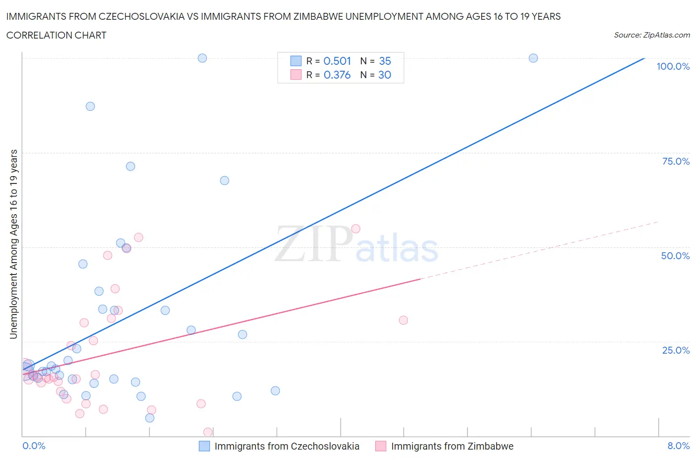 Immigrants from Czechoslovakia vs Immigrants from Zimbabwe Unemployment Among Ages 16 to 19 years