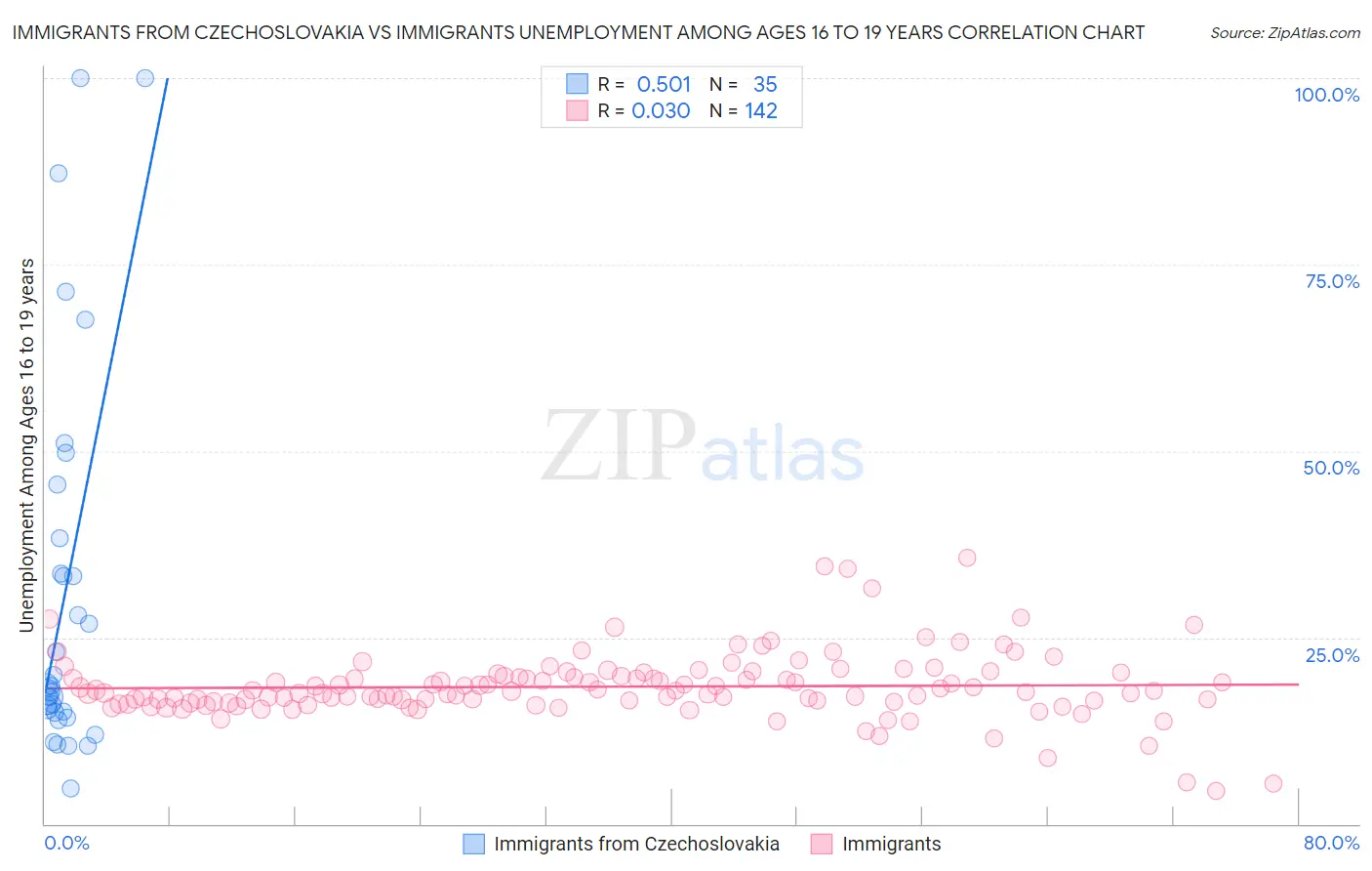 Immigrants from Czechoslovakia vs Immigrants Unemployment Among Ages 16 to 19 years