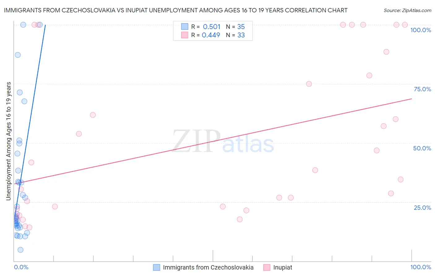 Immigrants from Czechoslovakia vs Inupiat Unemployment Among Ages 16 to 19 years