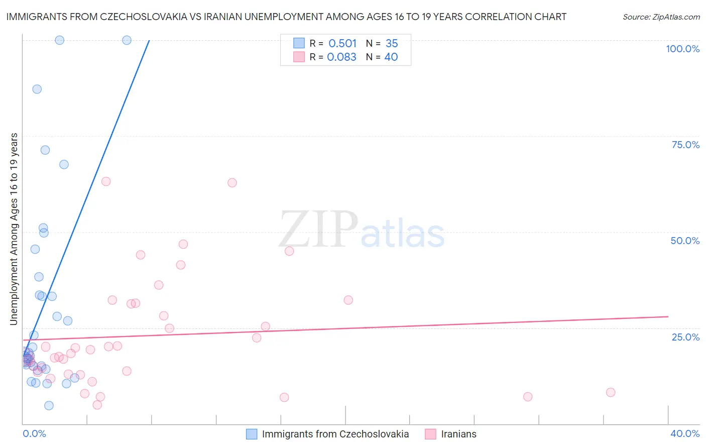 Immigrants from Czechoslovakia vs Iranian Unemployment Among Ages 16 to 19 years