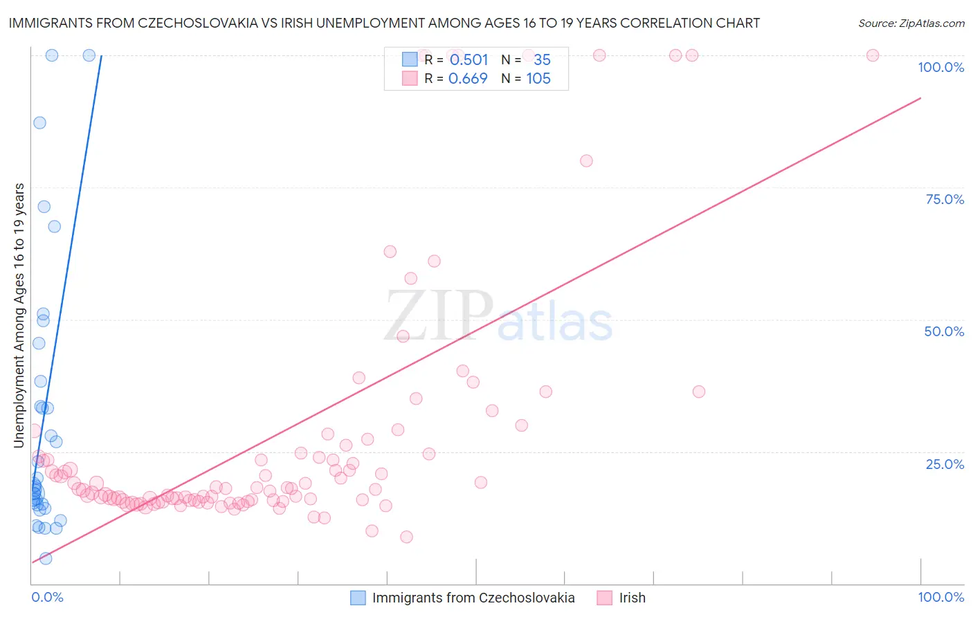 Immigrants from Czechoslovakia vs Irish Unemployment Among Ages 16 to 19 years