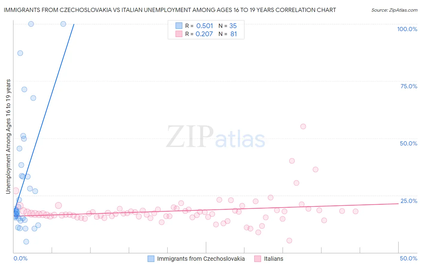 Immigrants from Czechoslovakia vs Italian Unemployment Among Ages 16 to 19 years