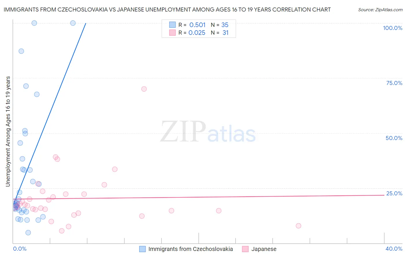 Immigrants from Czechoslovakia vs Japanese Unemployment Among Ages 16 to 19 years