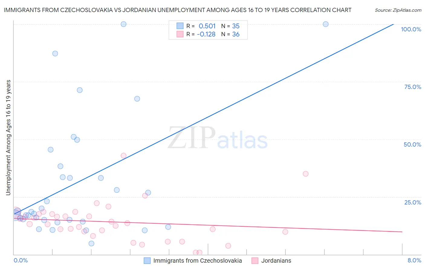 Immigrants from Czechoslovakia vs Jordanian Unemployment Among Ages 16 to 19 years