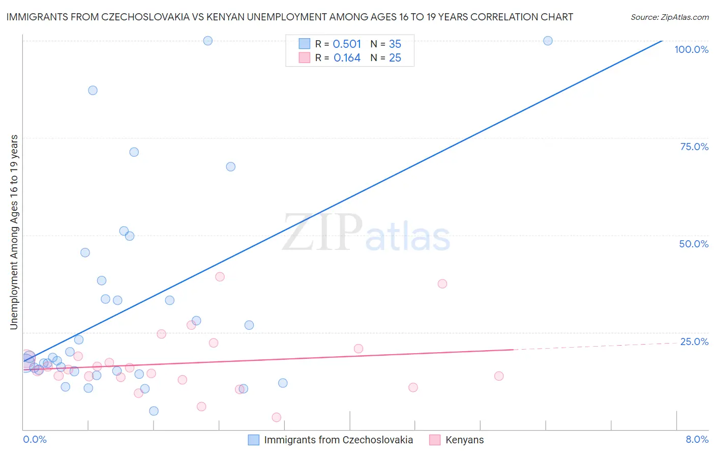 Immigrants from Czechoslovakia vs Kenyan Unemployment Among Ages 16 to 19 years