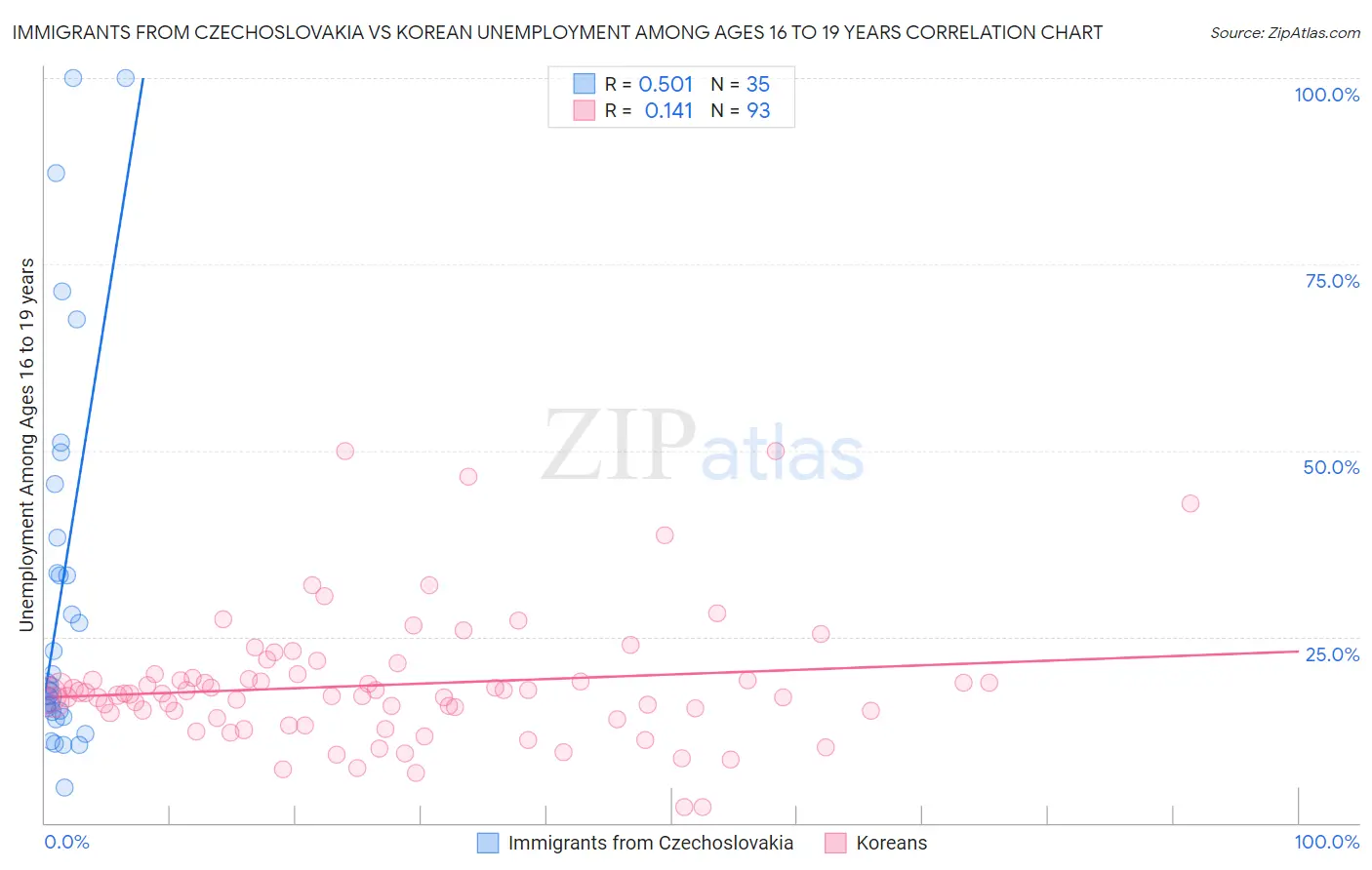 Immigrants from Czechoslovakia vs Korean Unemployment Among Ages 16 to 19 years