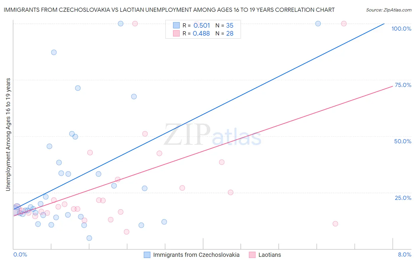 Immigrants from Czechoslovakia vs Laotian Unemployment Among Ages 16 to 19 years