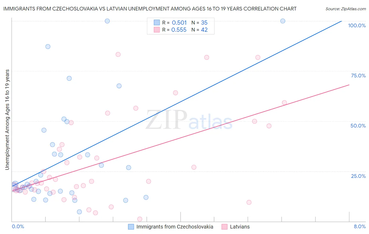 Immigrants from Czechoslovakia vs Latvian Unemployment Among Ages 16 to 19 years