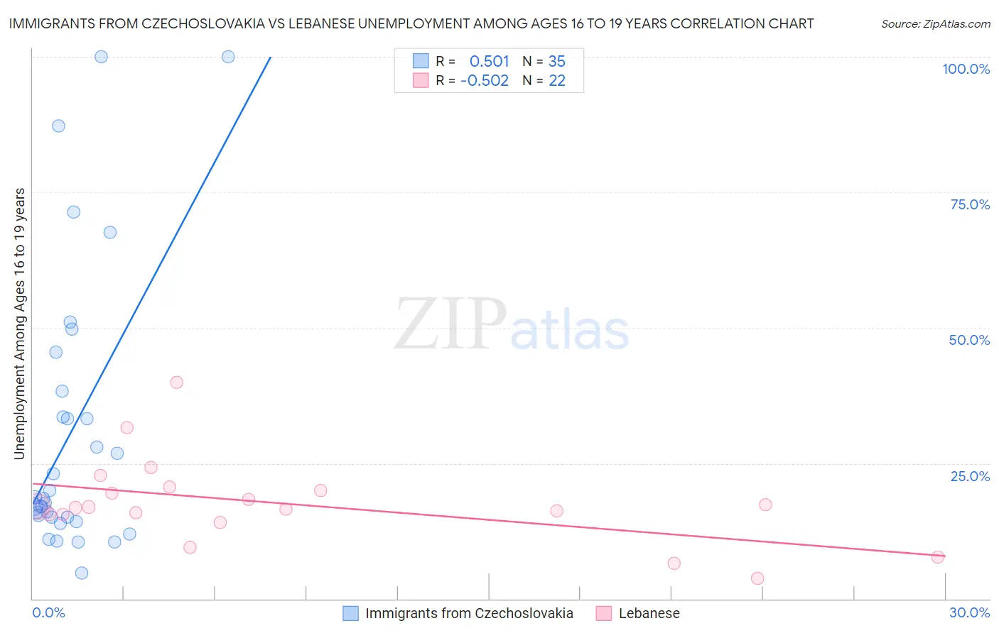 Immigrants from Czechoslovakia vs Lebanese Unemployment Among Ages 16 to 19 years