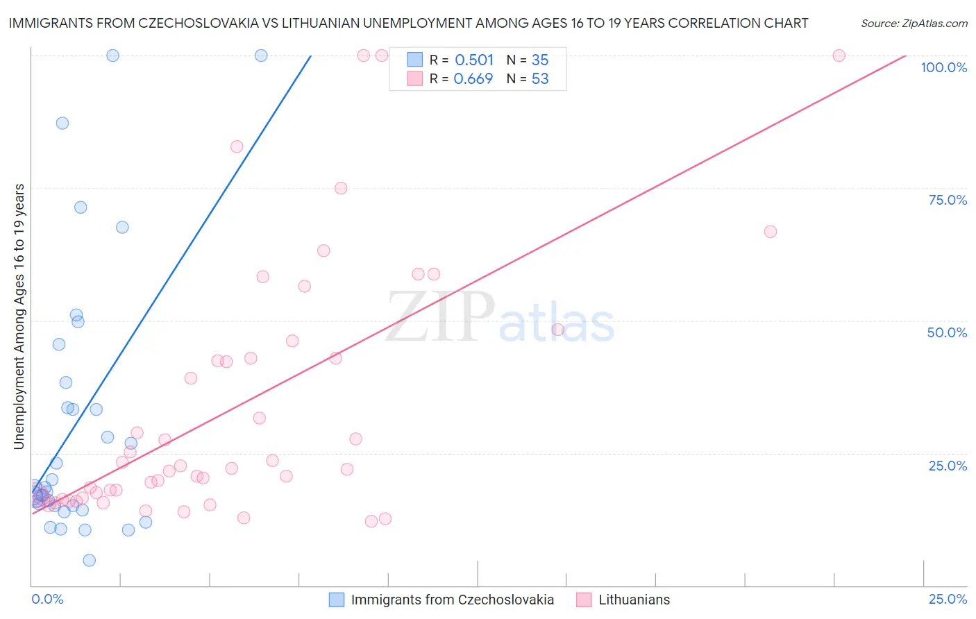 Immigrants from Czechoslovakia vs Lithuanian Unemployment Among Ages 16 to 19 years