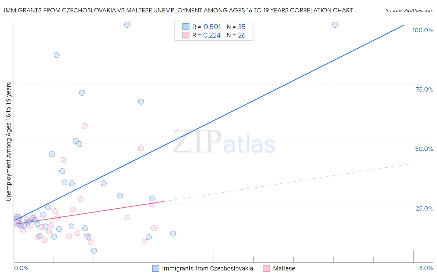 Immigrants from Czechoslovakia vs Maltese Unemployment Among Ages 16 to 19 years