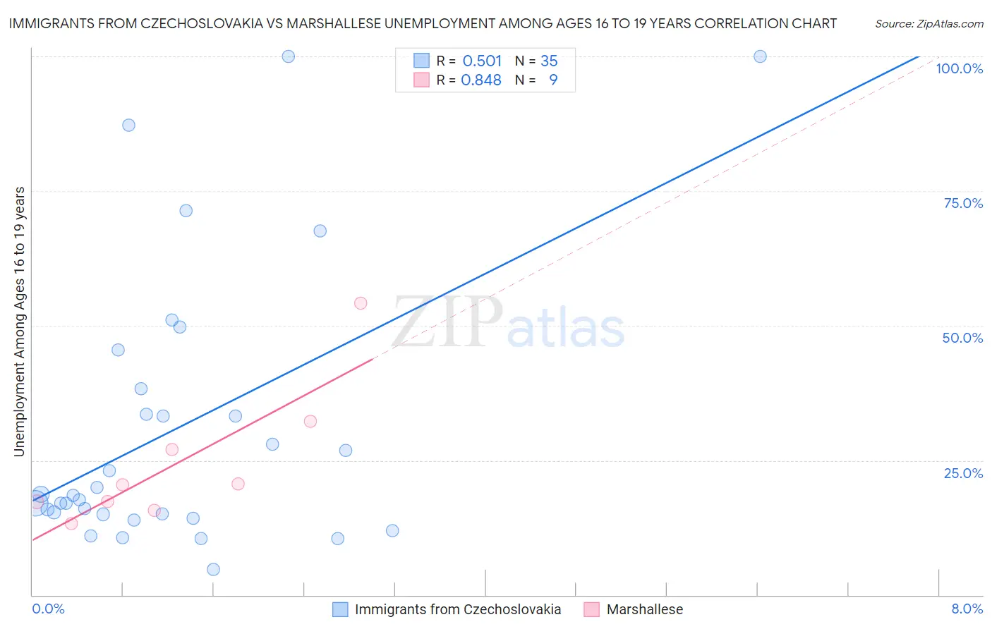 Immigrants from Czechoslovakia vs Marshallese Unemployment Among Ages 16 to 19 years