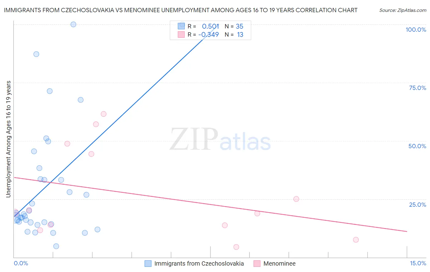 Immigrants from Czechoslovakia vs Menominee Unemployment Among Ages 16 to 19 years