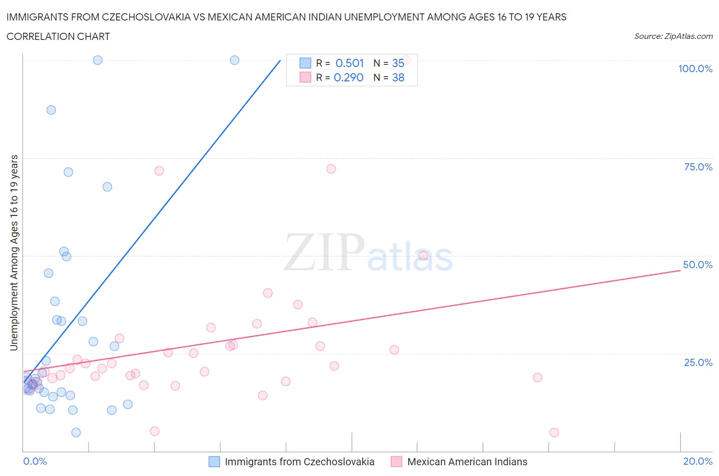 Immigrants from Czechoslovakia vs Mexican American Indian Unemployment Among Ages 16 to 19 years