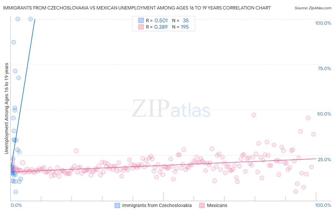 Immigrants from Czechoslovakia vs Mexican Unemployment Among Ages 16 to 19 years