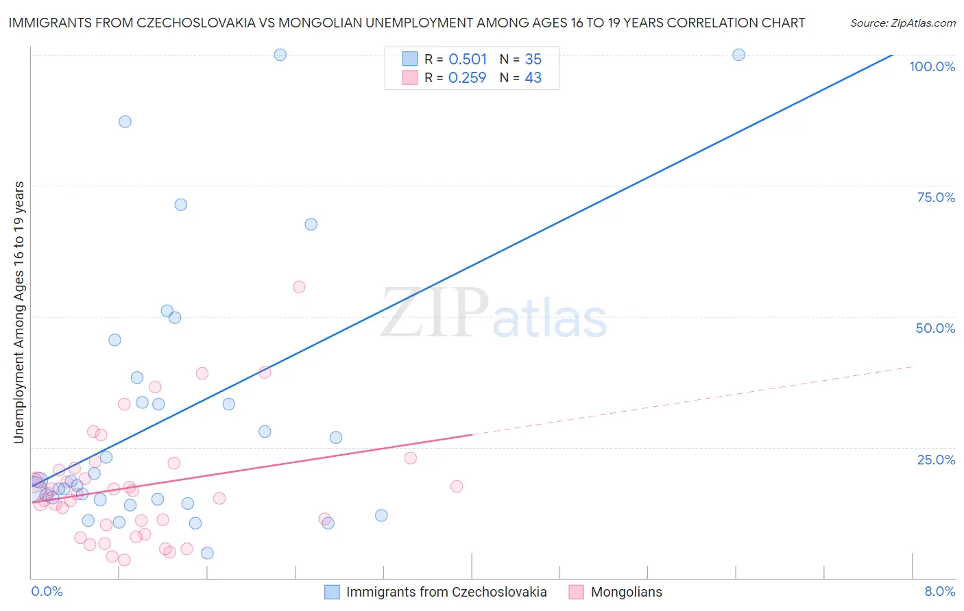 Immigrants from Czechoslovakia vs Mongolian Unemployment Among Ages 16 to 19 years