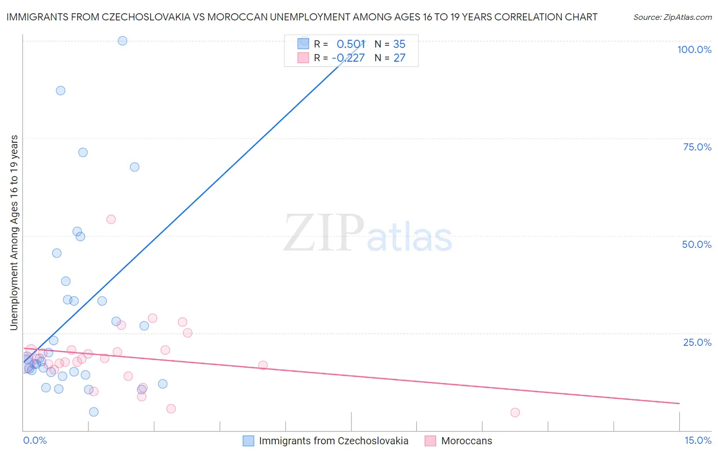 Immigrants from Czechoslovakia vs Moroccan Unemployment Among Ages 16 to 19 years