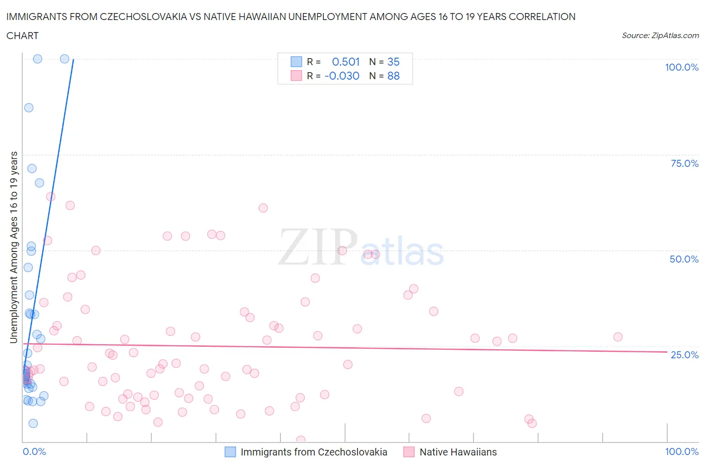 Immigrants from Czechoslovakia vs Native Hawaiian Unemployment Among Ages 16 to 19 years