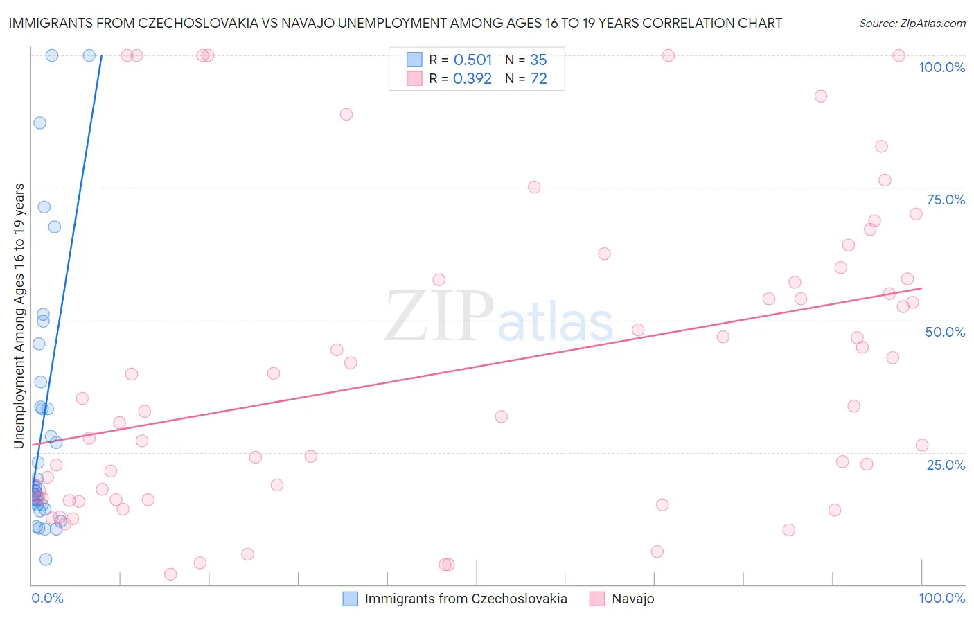 Immigrants from Czechoslovakia vs Navajo Unemployment Among Ages 16 to 19 years