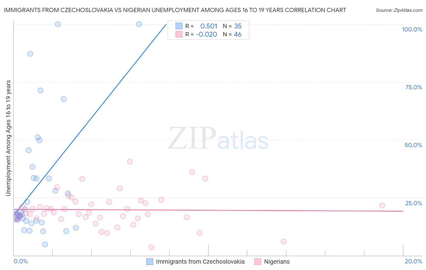 Immigrants from Czechoslovakia vs Nigerian Unemployment Among Ages 16 to 19 years