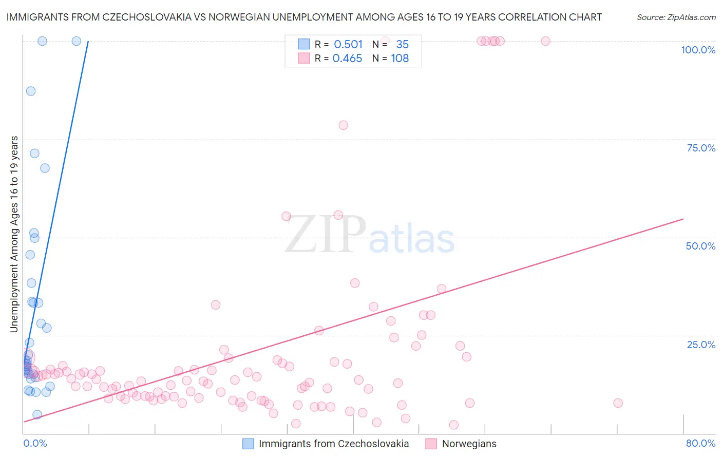 Immigrants from Czechoslovakia vs Norwegian Unemployment Among Ages 16 to 19 years